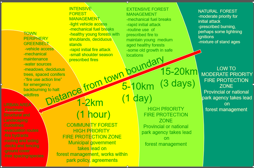 Roof2Region-Fire-Mgmt